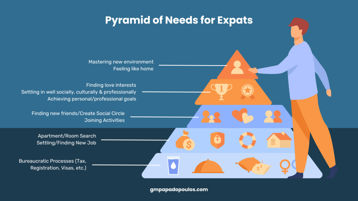 Maslow Pyramid of Needs for Aspiring Expats wishing to start living abroad.